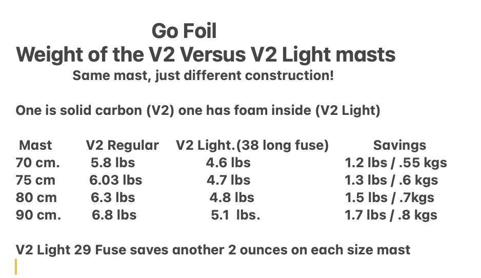 GoFoil V2L Mast weights