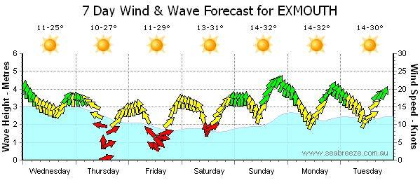 exmouth week 1