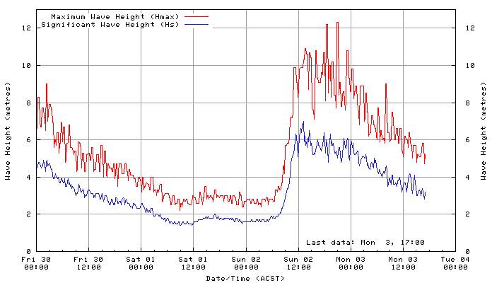 Big swell recorde at Cape De Coudic