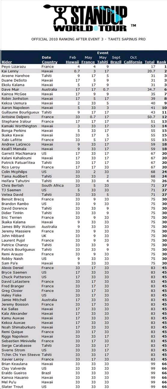 rankings%20after%20tahiti%20event%203a