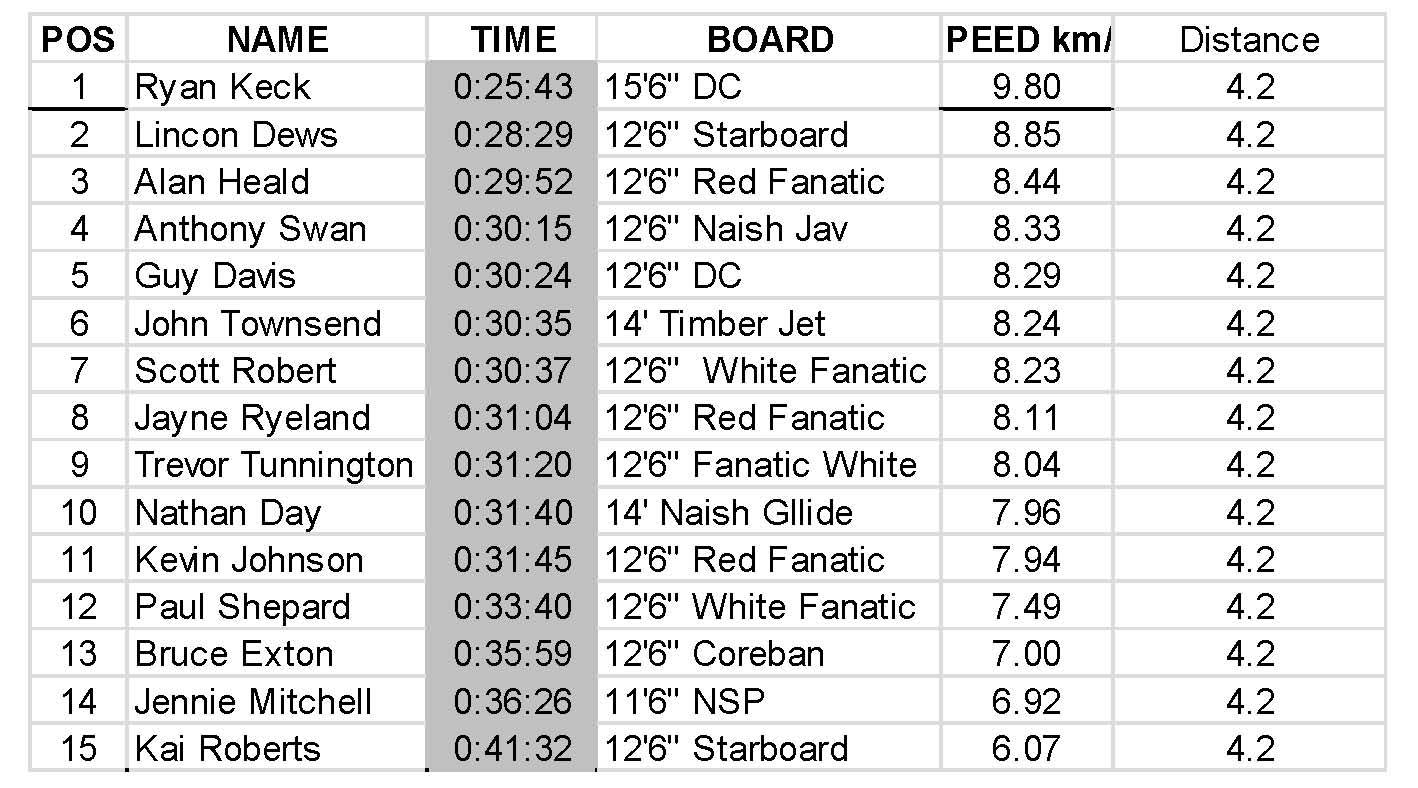 Leader Board 15.3