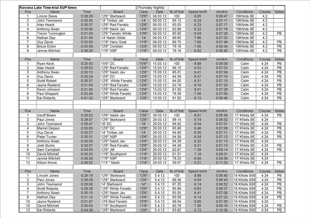 Kawana Lake Time Trials