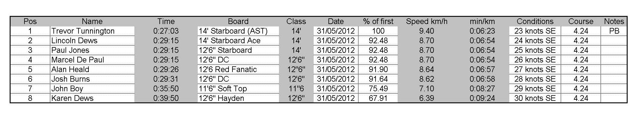 Kawana Lake Time Trials 14 of June