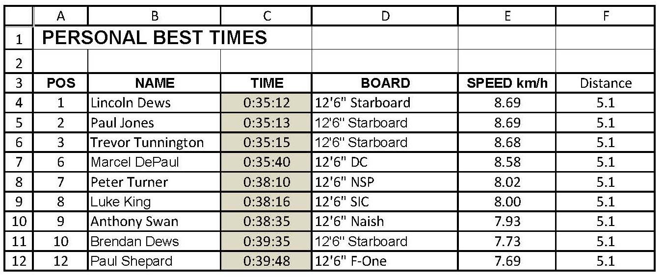 BOP Leader Board