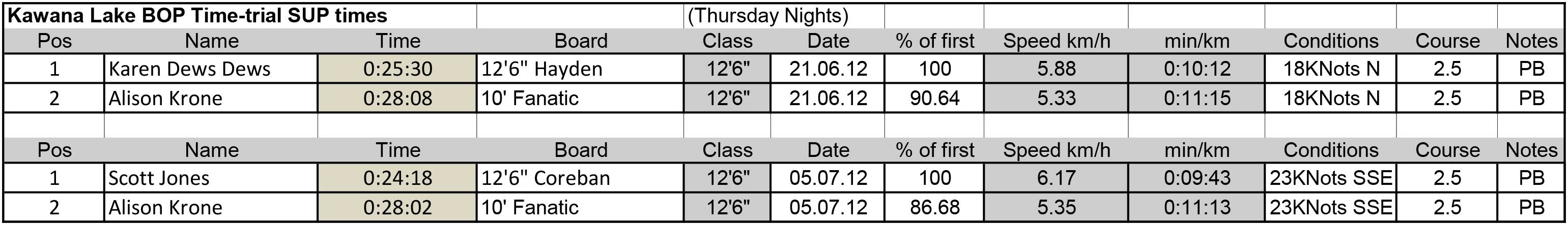 Kawana Lake Half BOP Time Trials