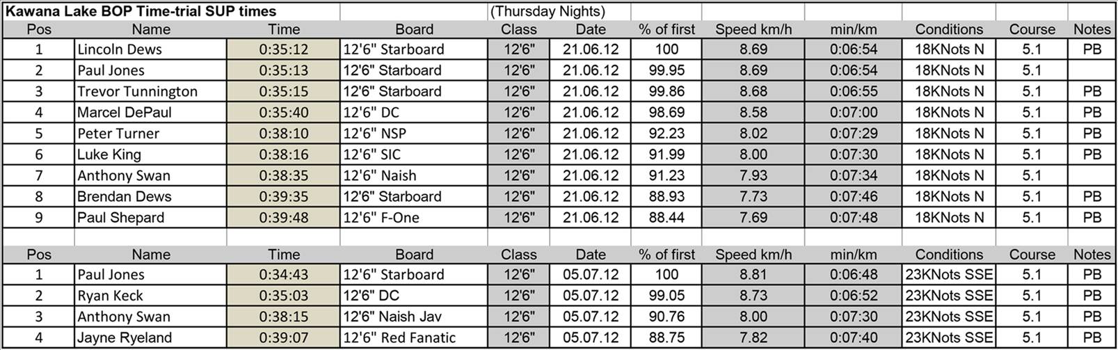 Kawana Lake BOP Time Trials