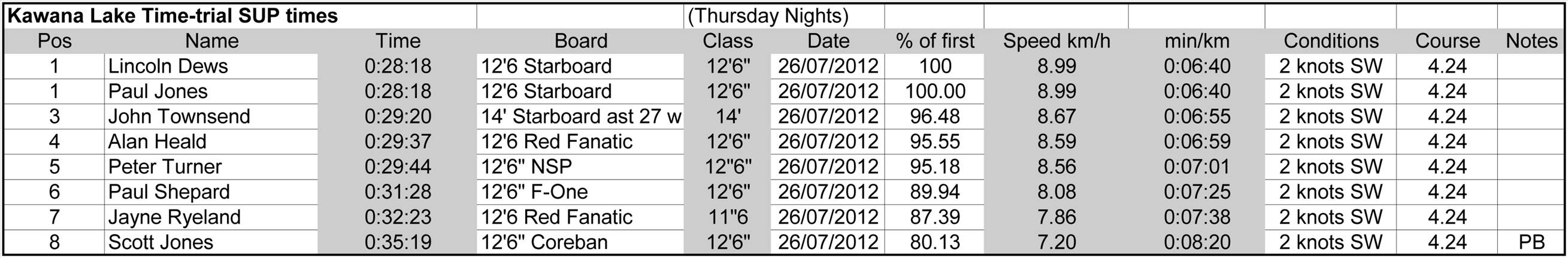 Kawana Lake Time Trials July 26