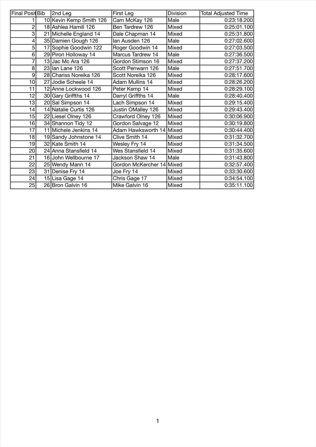 BtB race-results