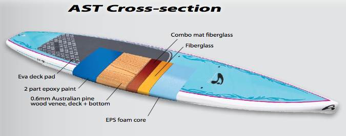 AST Cross Section
