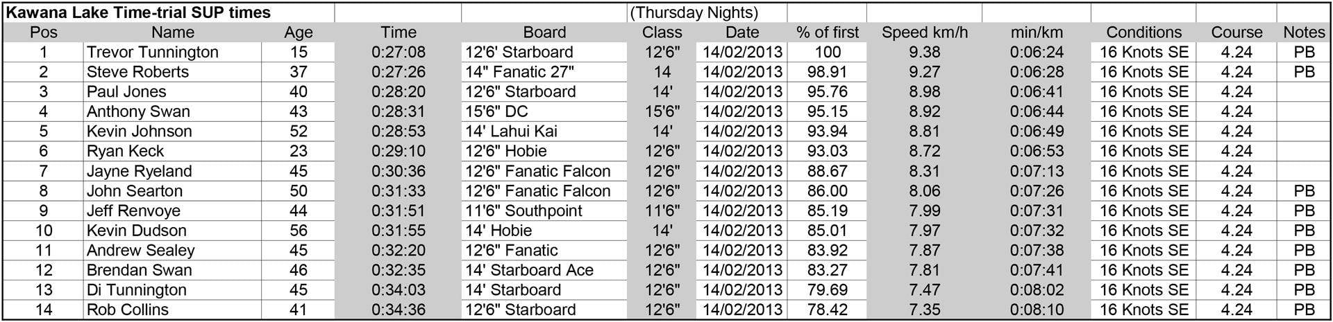 Kawana Lake Time Trials 14 Feb 2013 (Large)