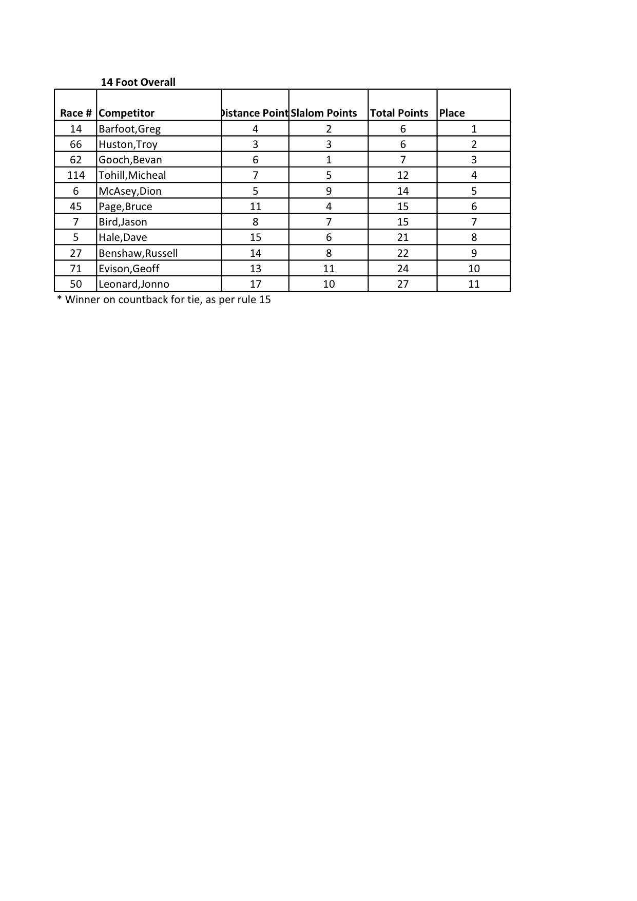 NZSUP 2013 14 Foot Combined pg2