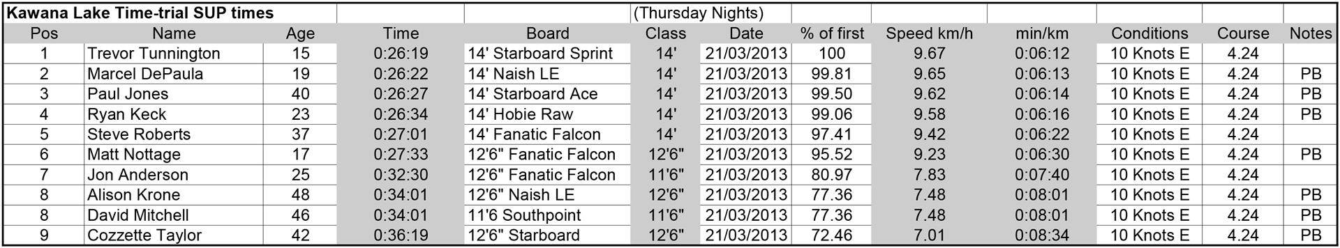 Kawana Lake Time Trials 21 March 2013 (Large)