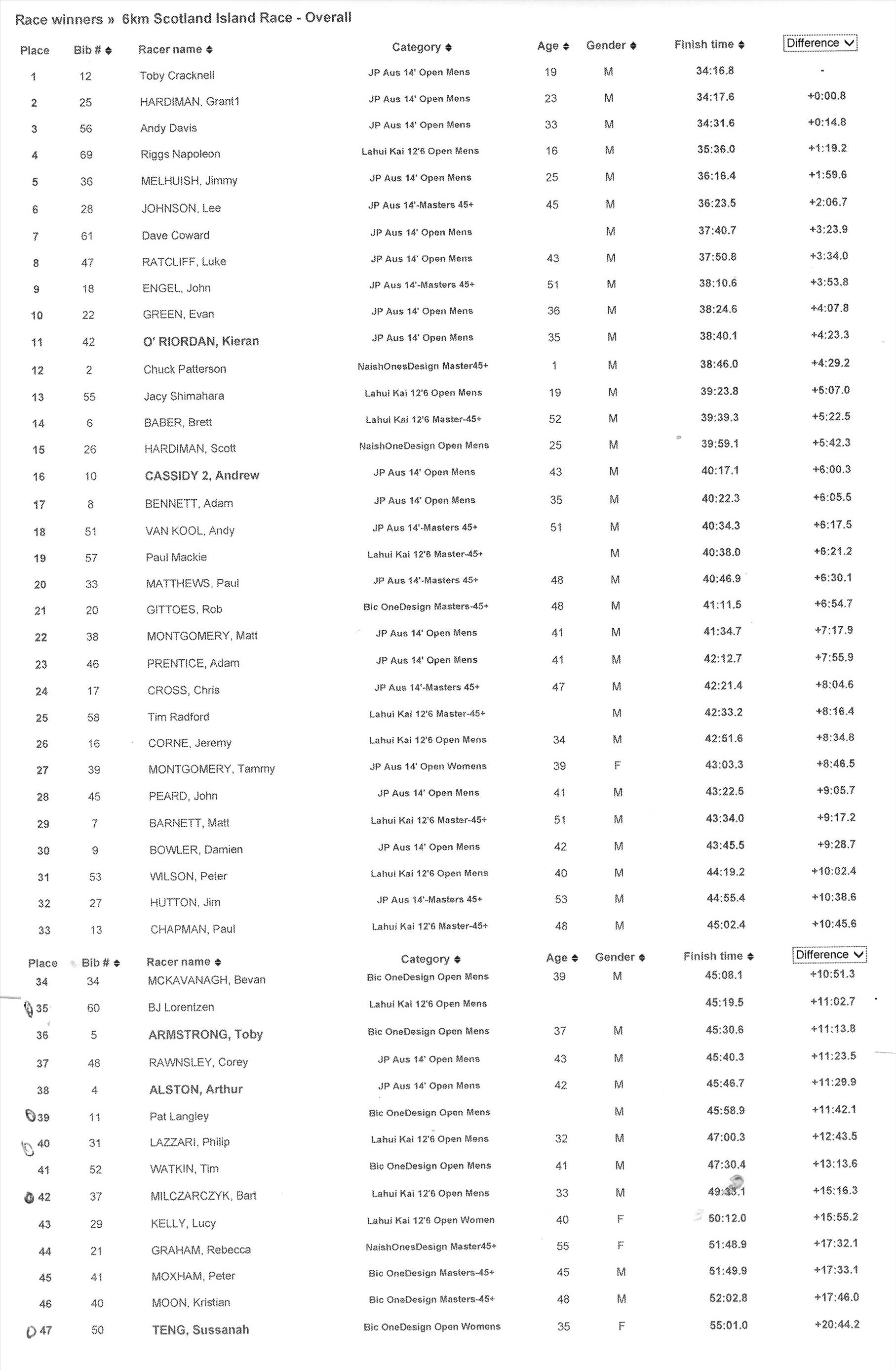 Full results