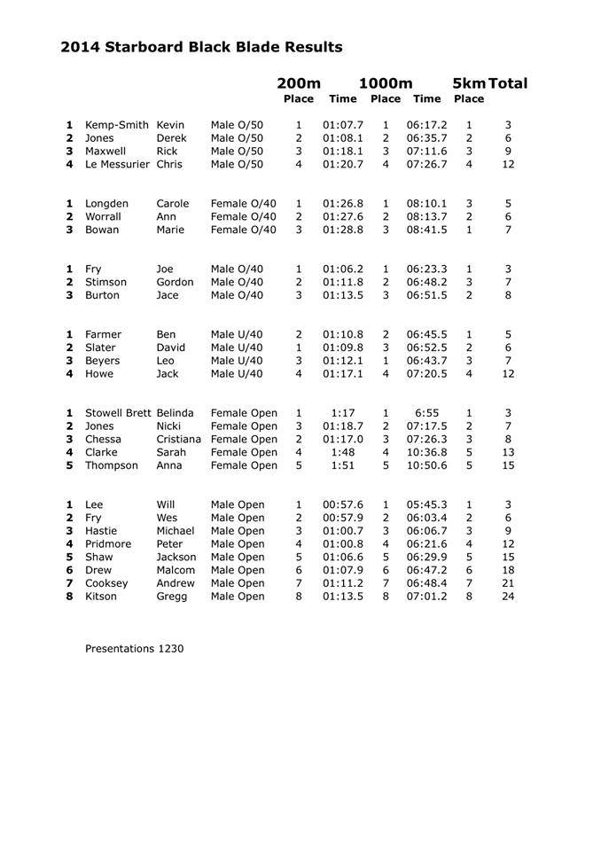BB results