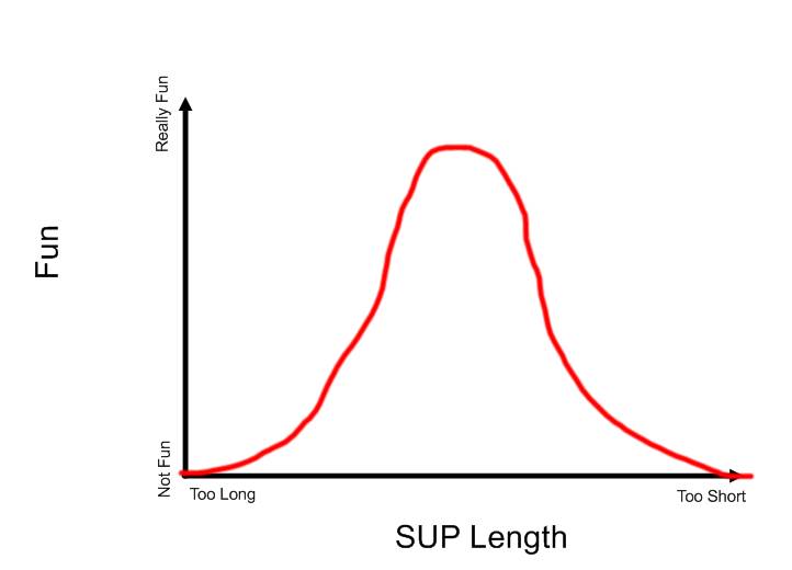 SUP graph