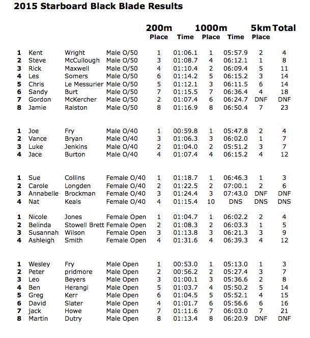 BB 2015 Results