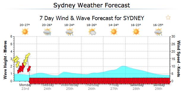 Forecast blooper