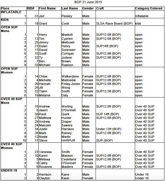 MSHSLSA 21 June 2015 BOP Race Results