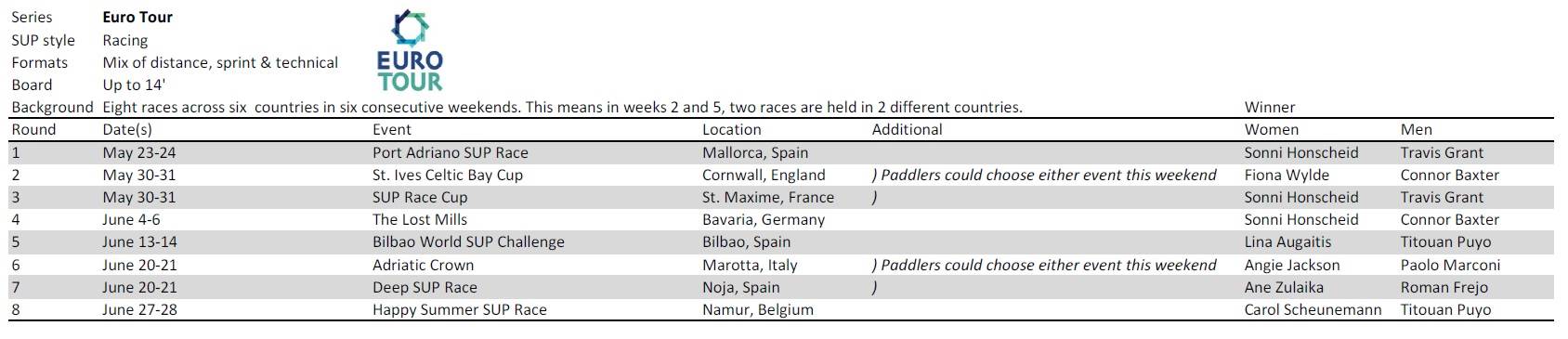 SUP Events - Euro Tour