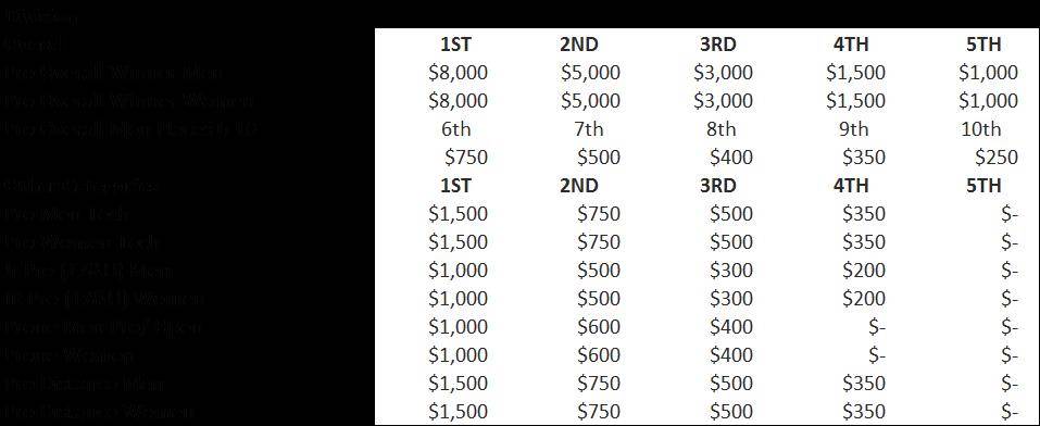 Pacific Paddle Games 2015 Prize Money