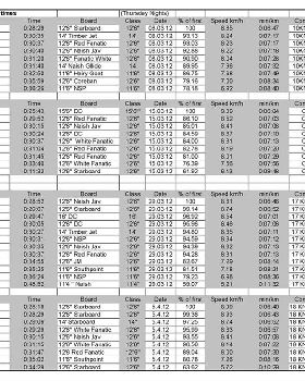 Kawana Lake Time Trials