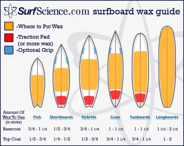 surfscience surfboard wax guide