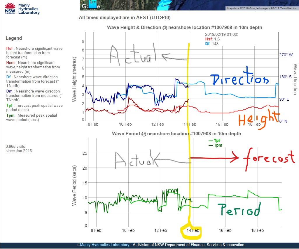 Comparison of actual & forecast swell