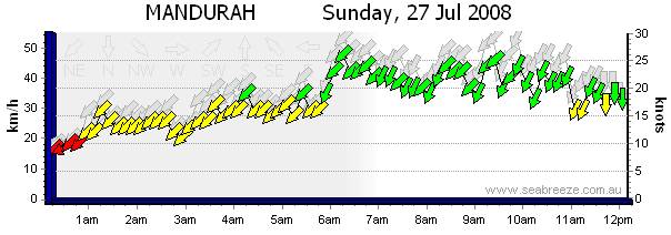 Mandurah graph