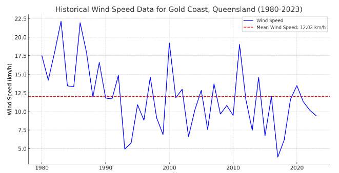 Mean data