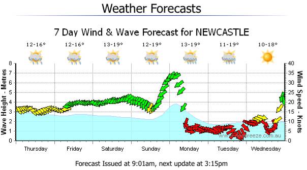 Nor easters in Winter ?