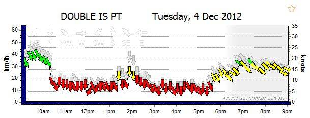 Double Island Point Wind chart