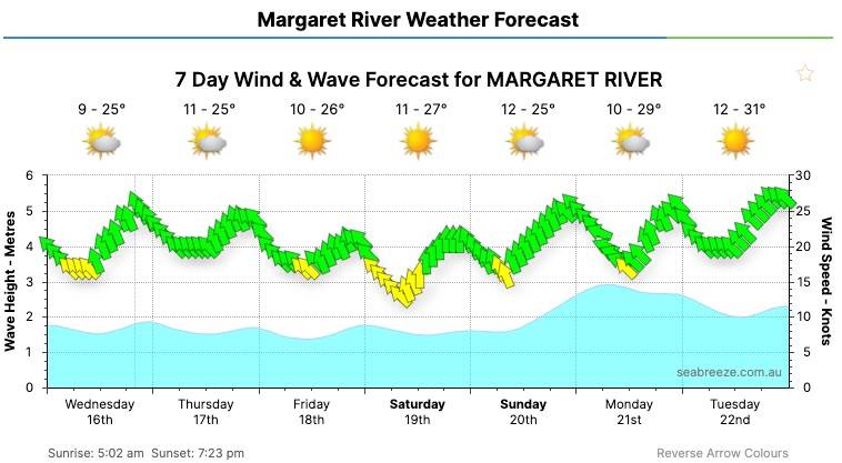 BunburyWeatherForecastLiveWindSurfReportSeabreeze