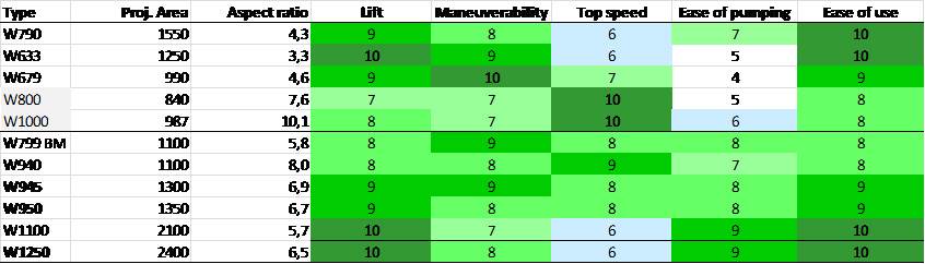 SABfoil characteristics