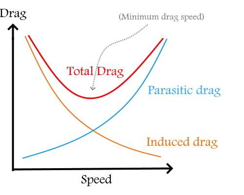 drag