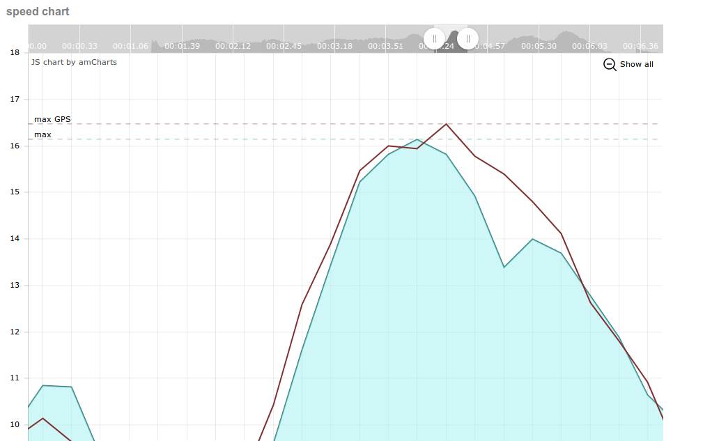 Windrace speed graph