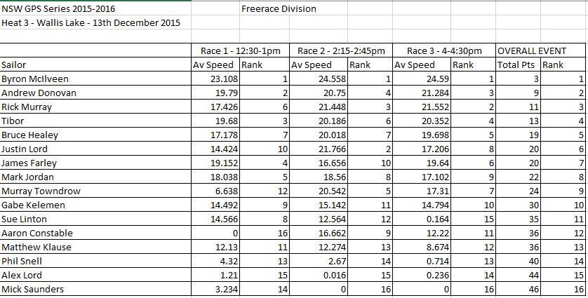 Heat 3 Freerace Results