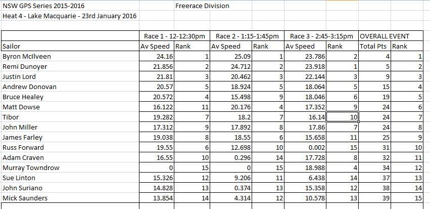 Heat 4 - Freerace Results