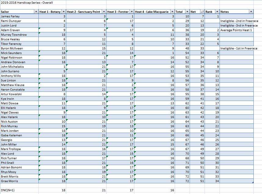 Overall - Handicap Results