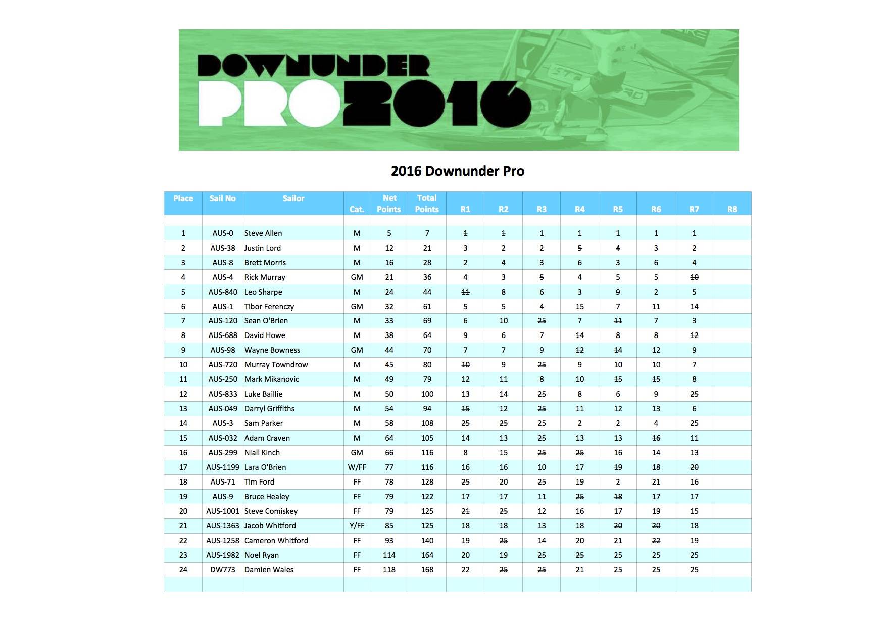 Results 2016 Downunder Pro Final