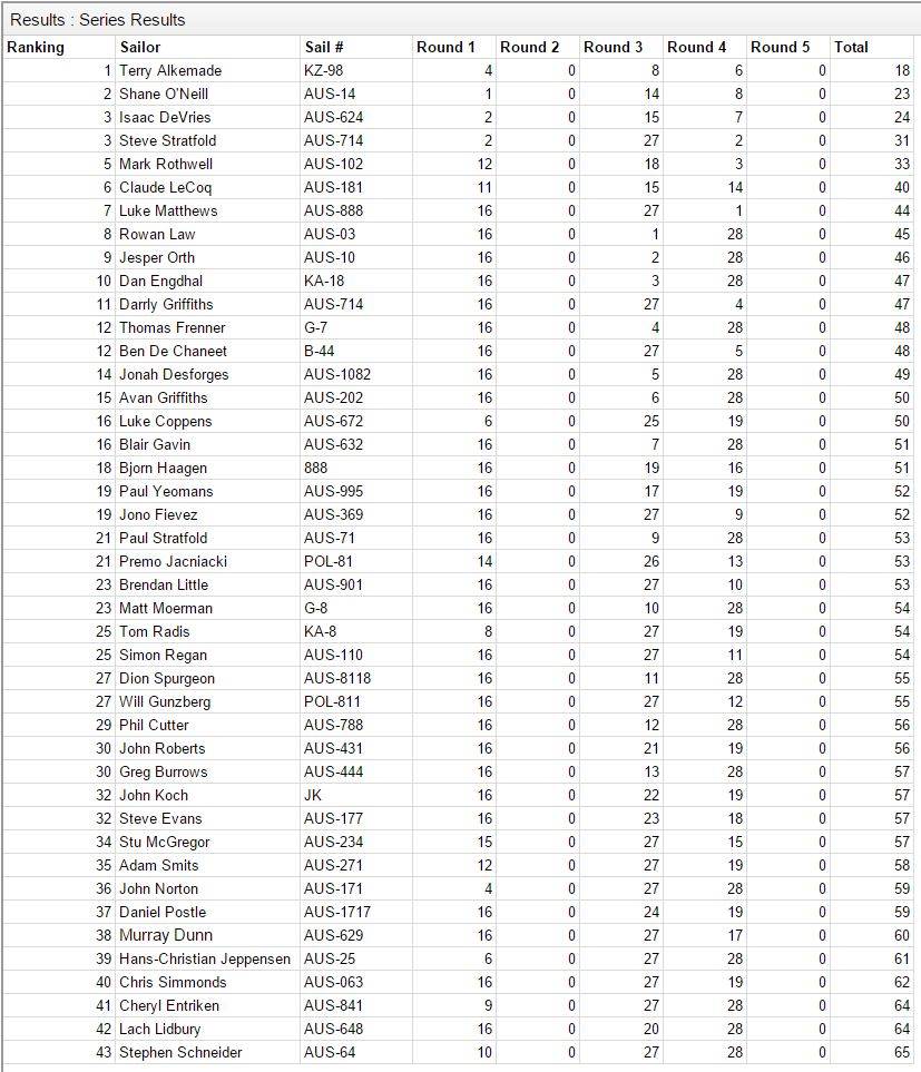 Slalom results round4