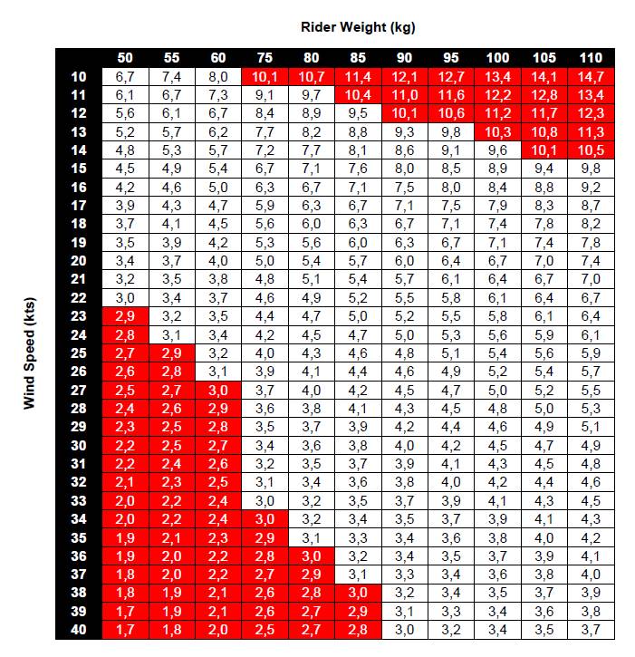 Sail Size Selection Table