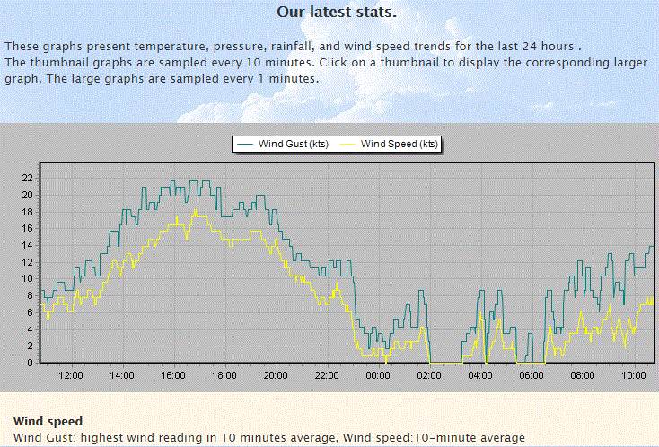 yesterday's wind