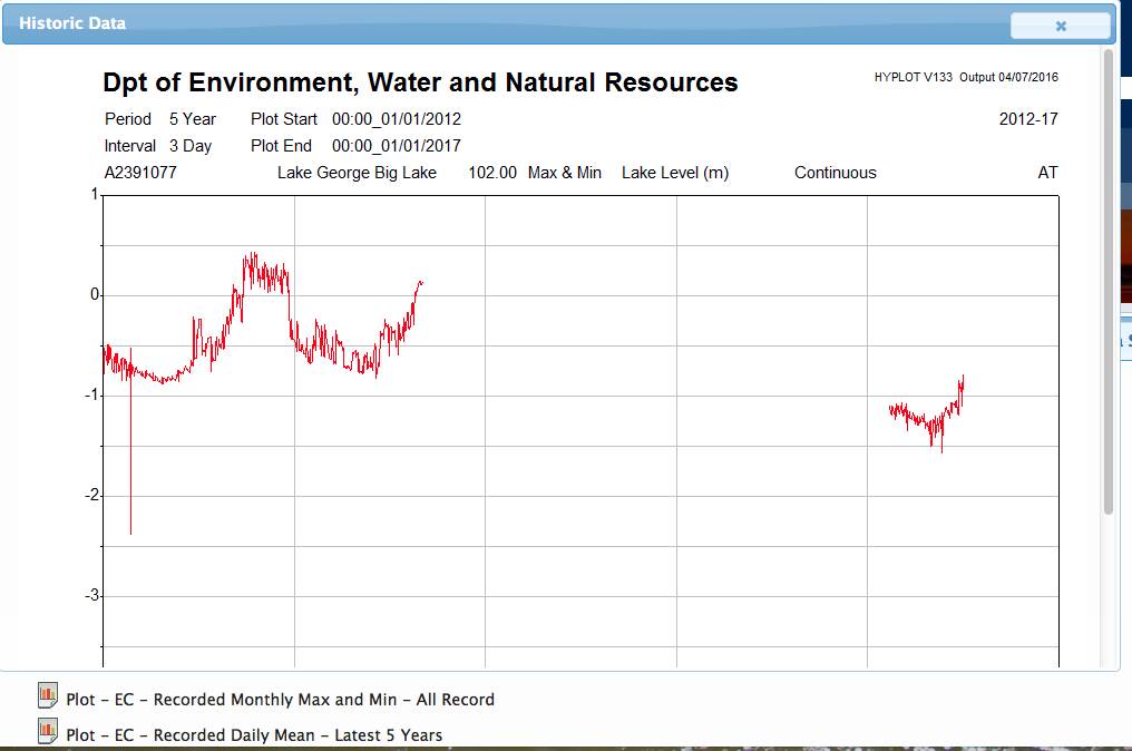 Big Lake Levels july 2016