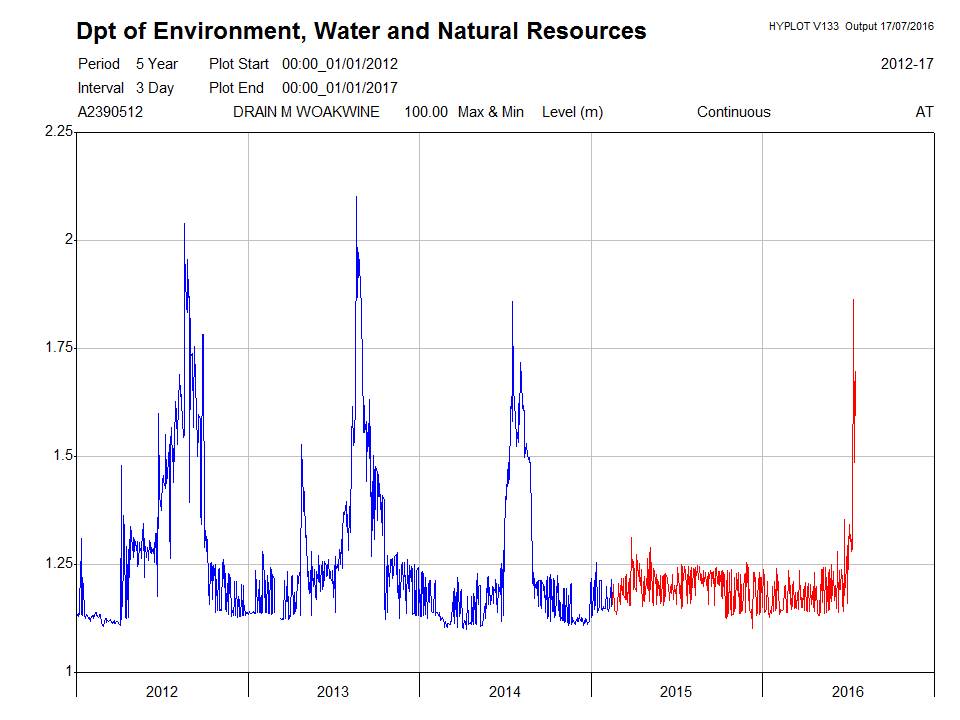 Drain M water level