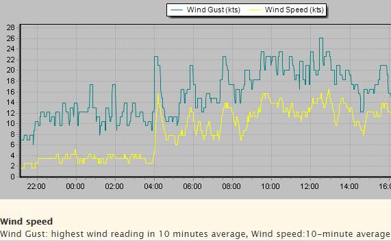 Wind Recording