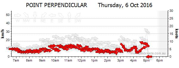 perpendicular weather station RIP