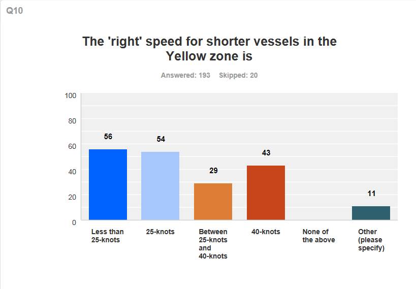 Yellow zone