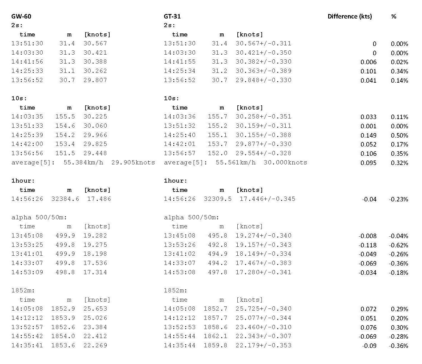 GW-60 GT-31 results comparison