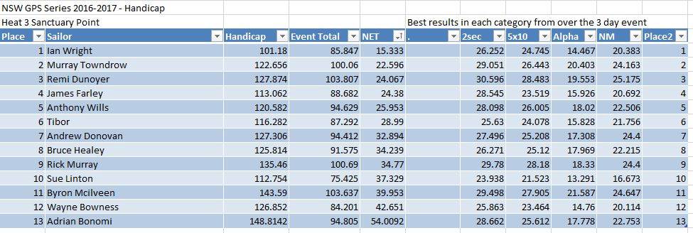 Handicap Results - Heat 3