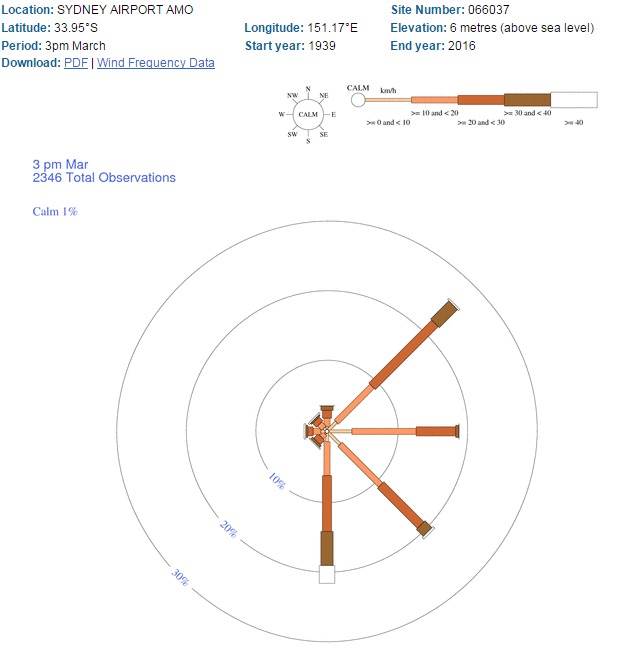 wind rose syd march